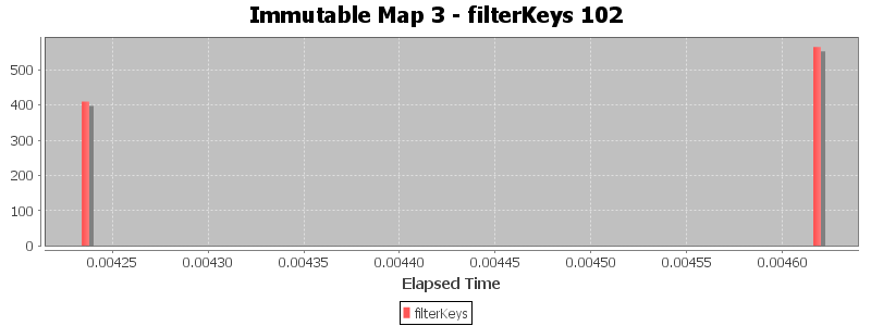 Immutable Map 3 - filterKeys 102
